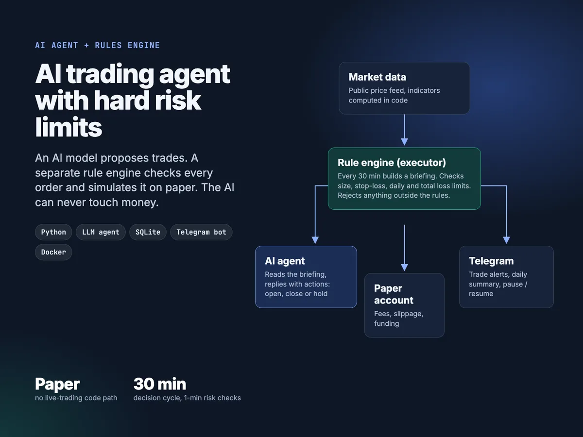 AI Trading Agent with a Hard-Coded Risk Engine (Paper Trading)
